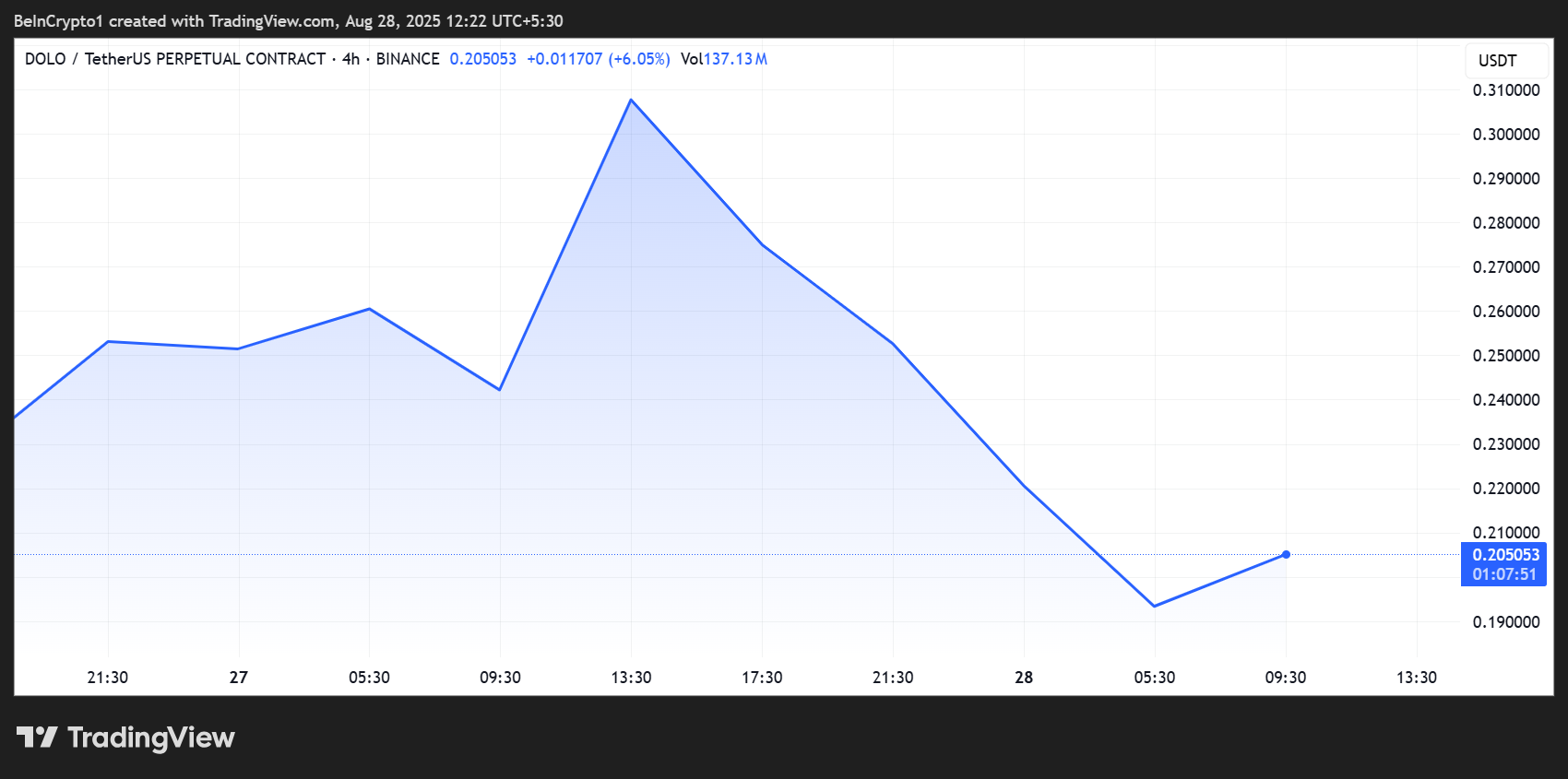 Dolomite (DOLO) Price Performance. Source: TradingView - Techtoken
