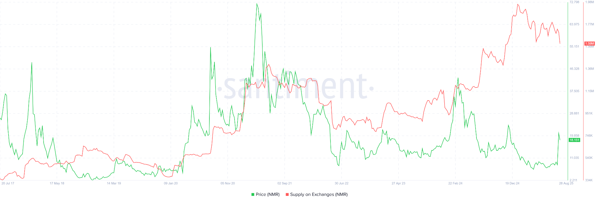 NMR Supply on Exchanges. Source: Santiment. - Techtoken