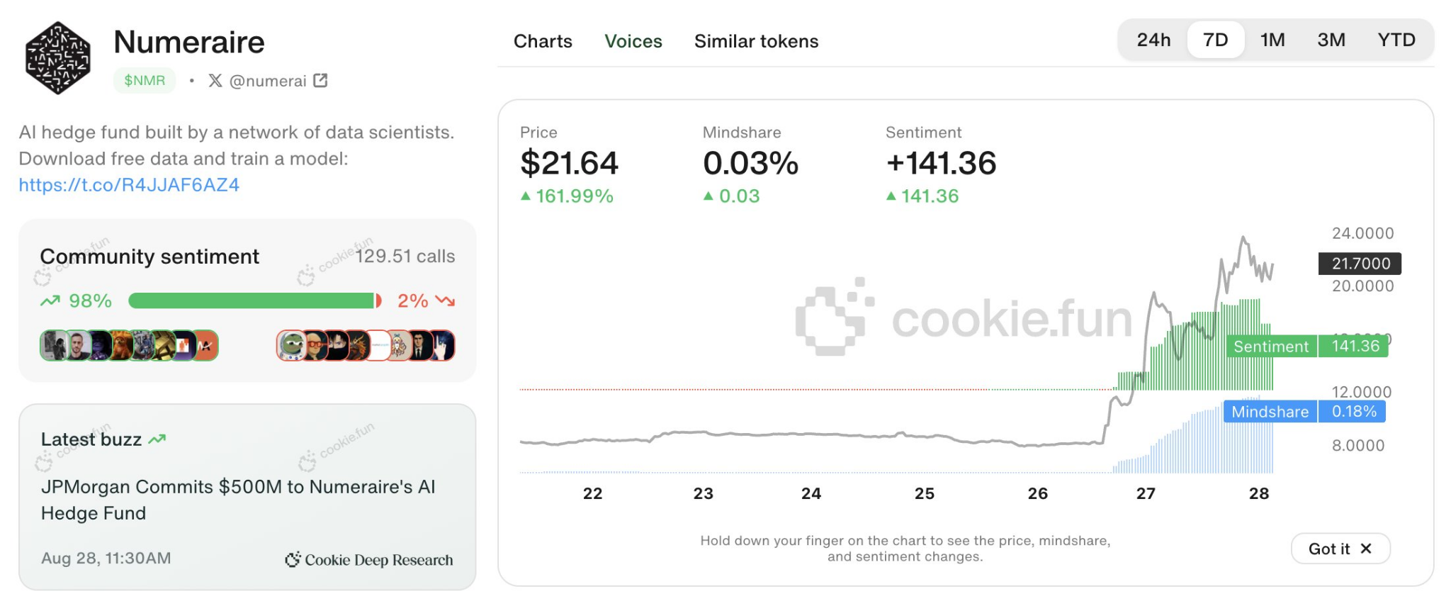 Numeraire Sentiment and Mindshare. Source: Cookie.fun - Techtoken