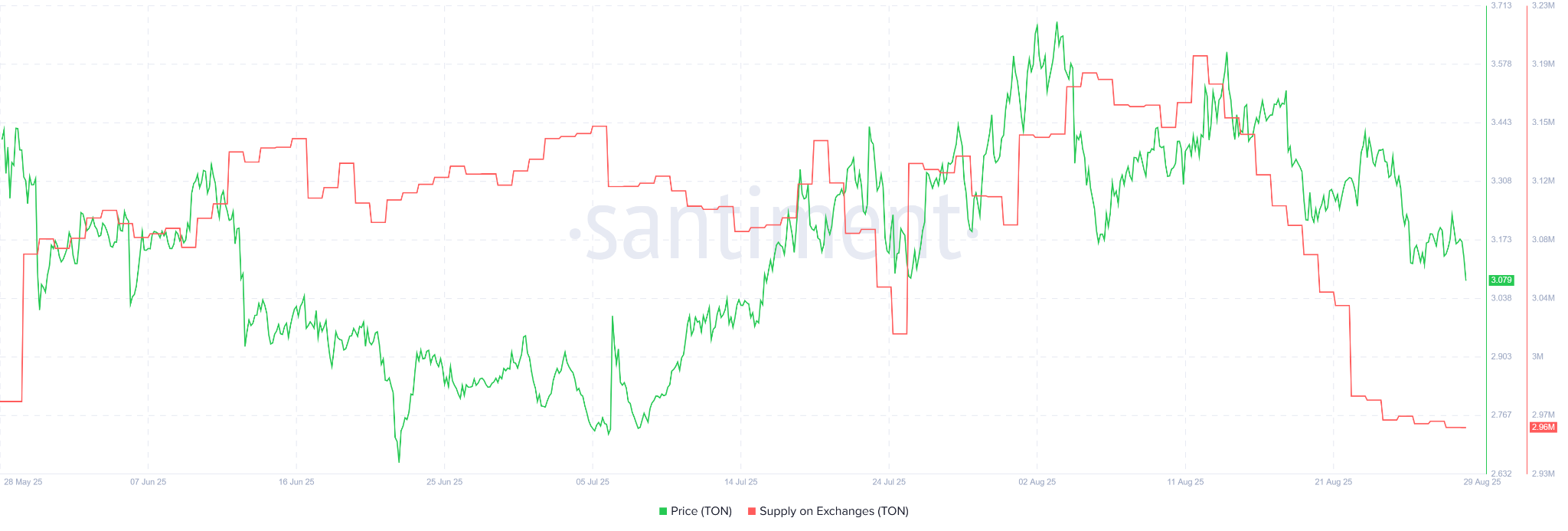 TON Supply on Exchanges. Source: Santiment. - Techtoken