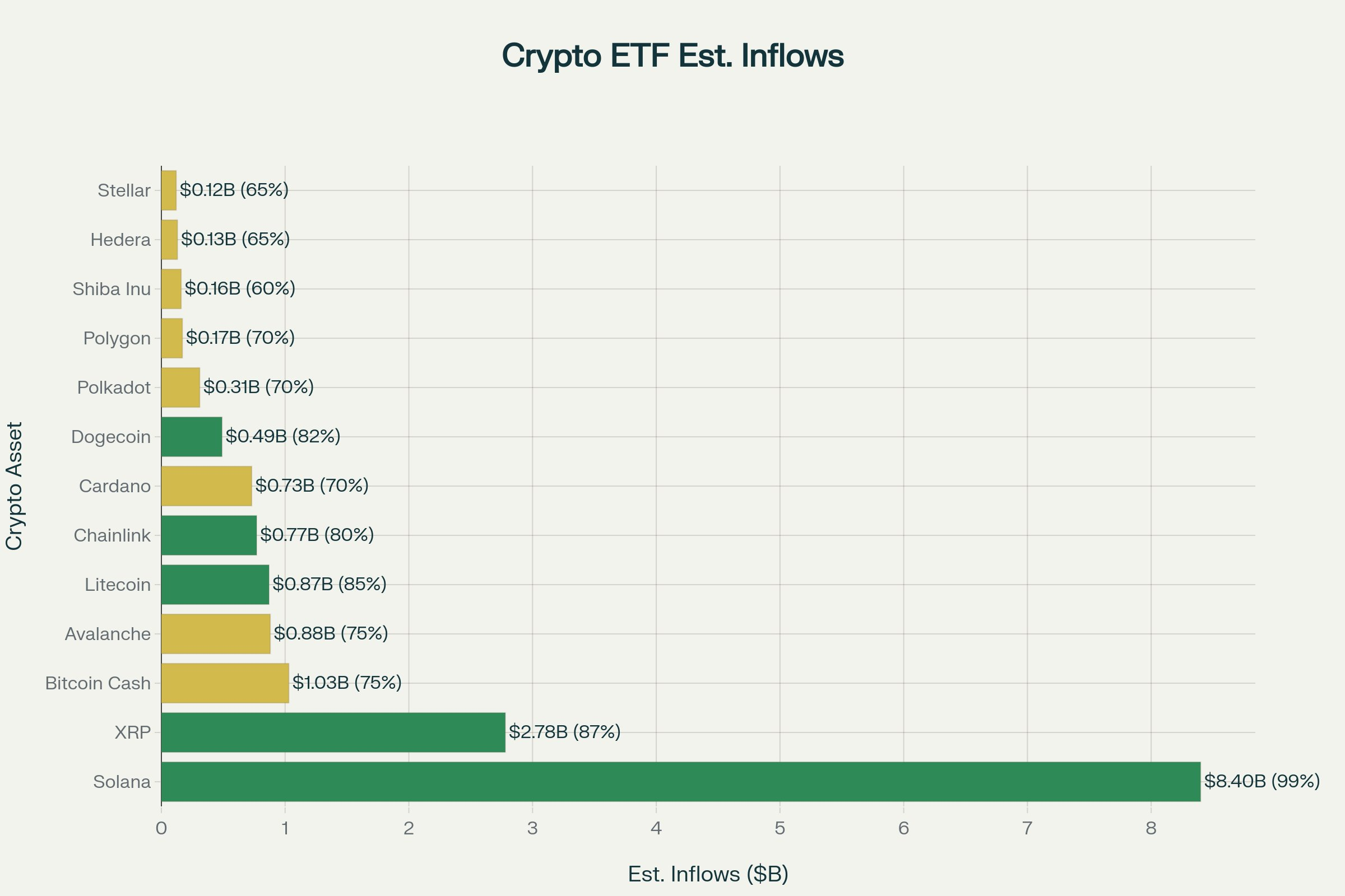 Solana ETFs Estimated Inflows. Source: Pixel Rainbow - Techtoken