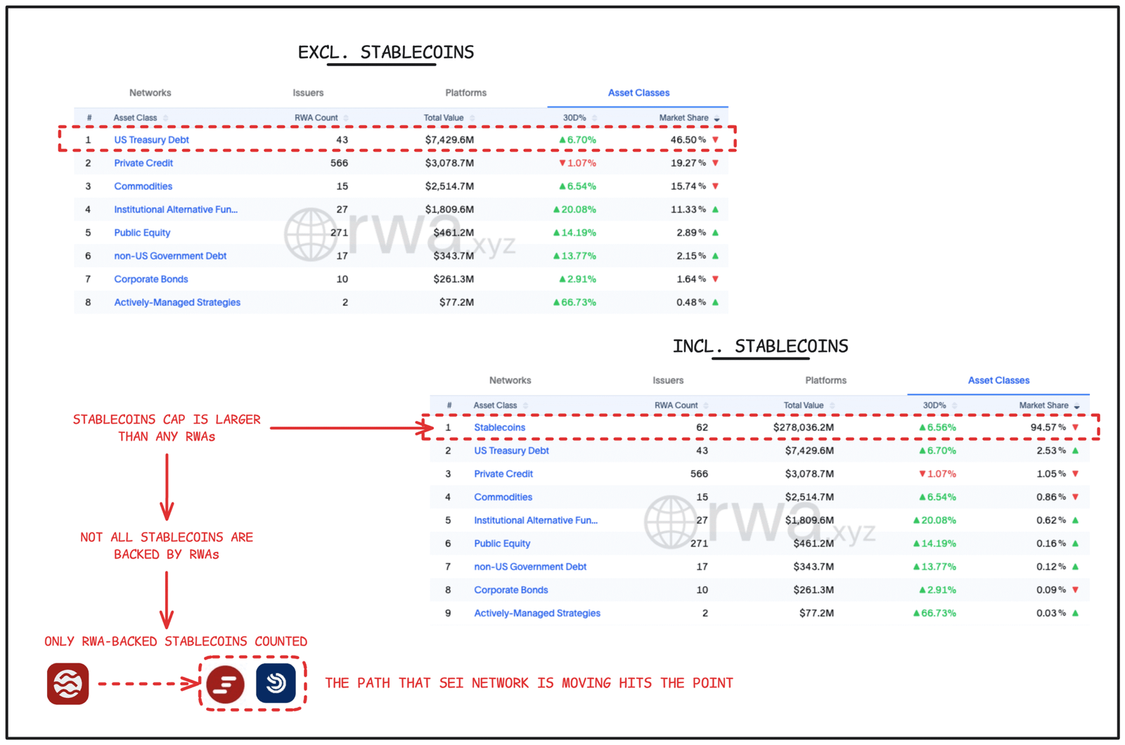 State of stablecoins and RWAs on Sei. Source: andrew.moh on X - Techtokens
