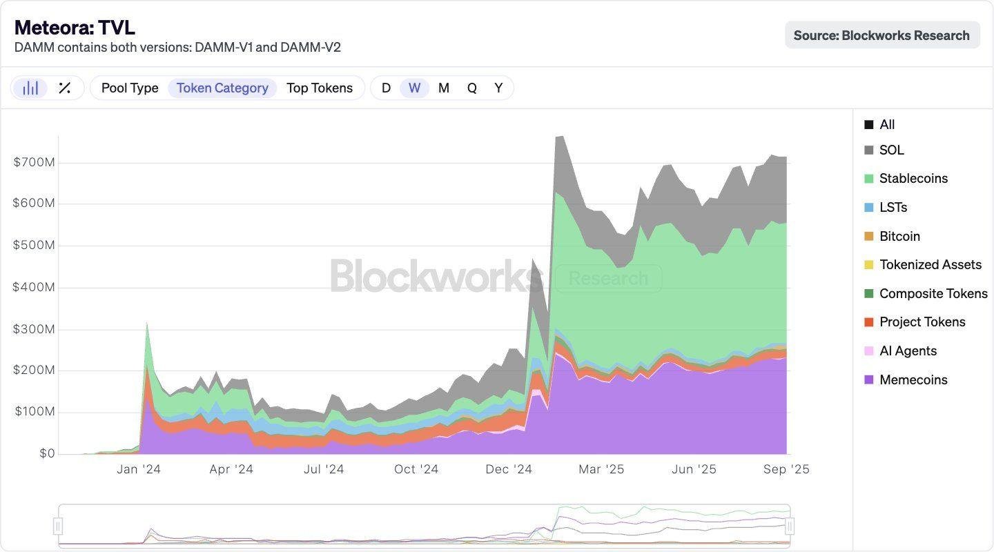 Meteora TVL. Source: Blockworks - Techtoken