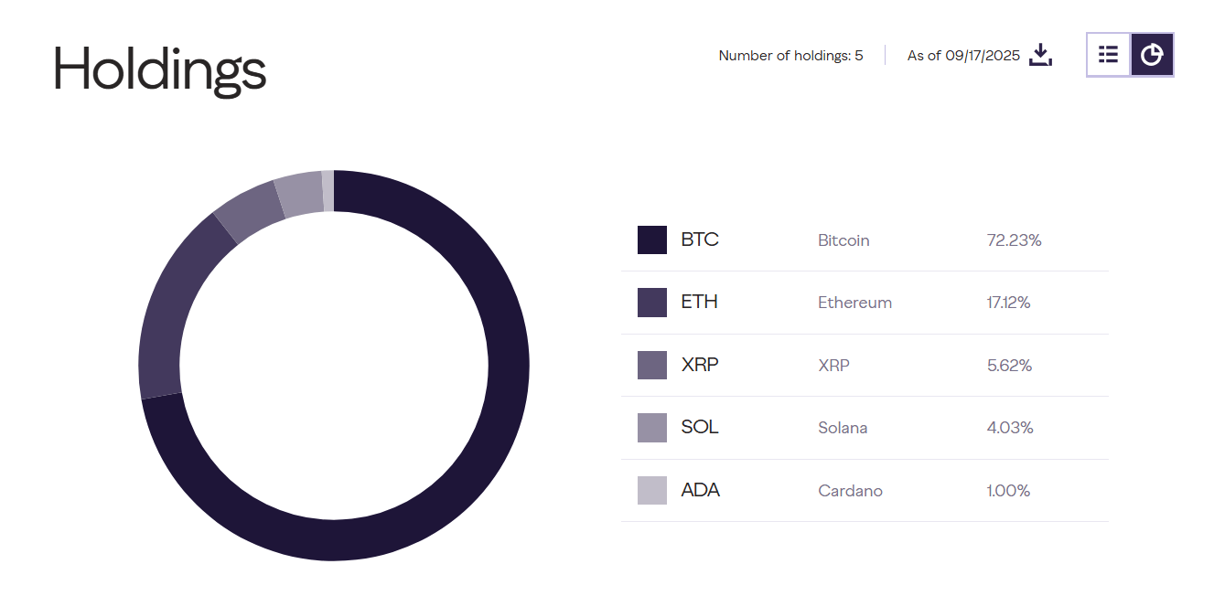 Grayscale Digital Large Cap Fund (GDLC) Portfolio Allocation. Source: Grayscale - Techtoken