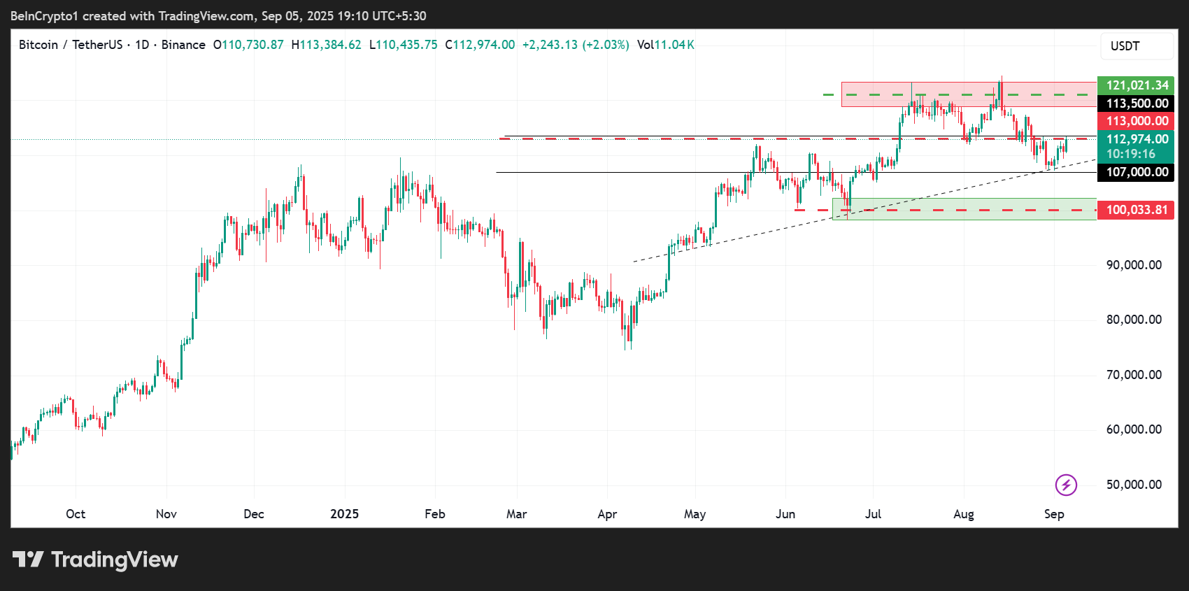 Bitcoin (BTC) Price Performance. Source: TradingView - Techtoken
