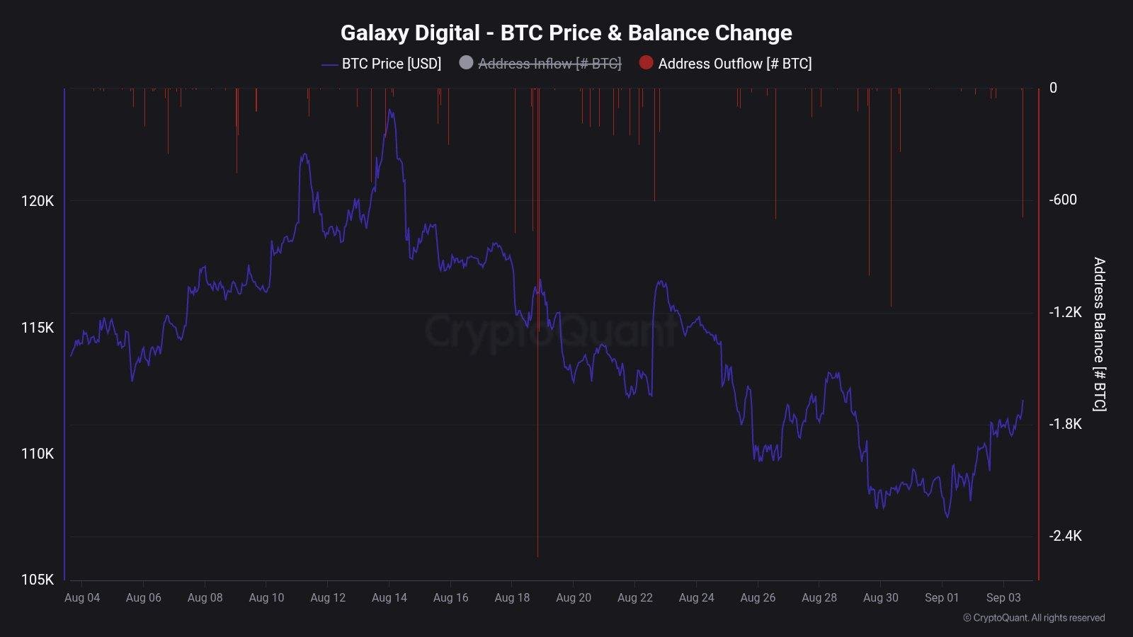 Galaxy Digital Balance Change. Source: CryptoQuant. - Techtoken