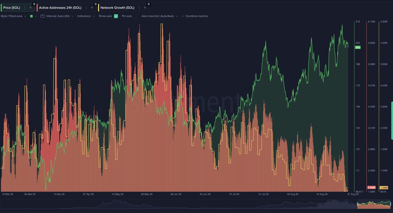 Source: Santiment - Techtoken