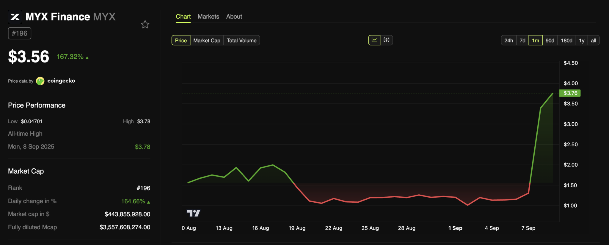 MYX Finance (MYX) Price Performance. Source: Techtokens
