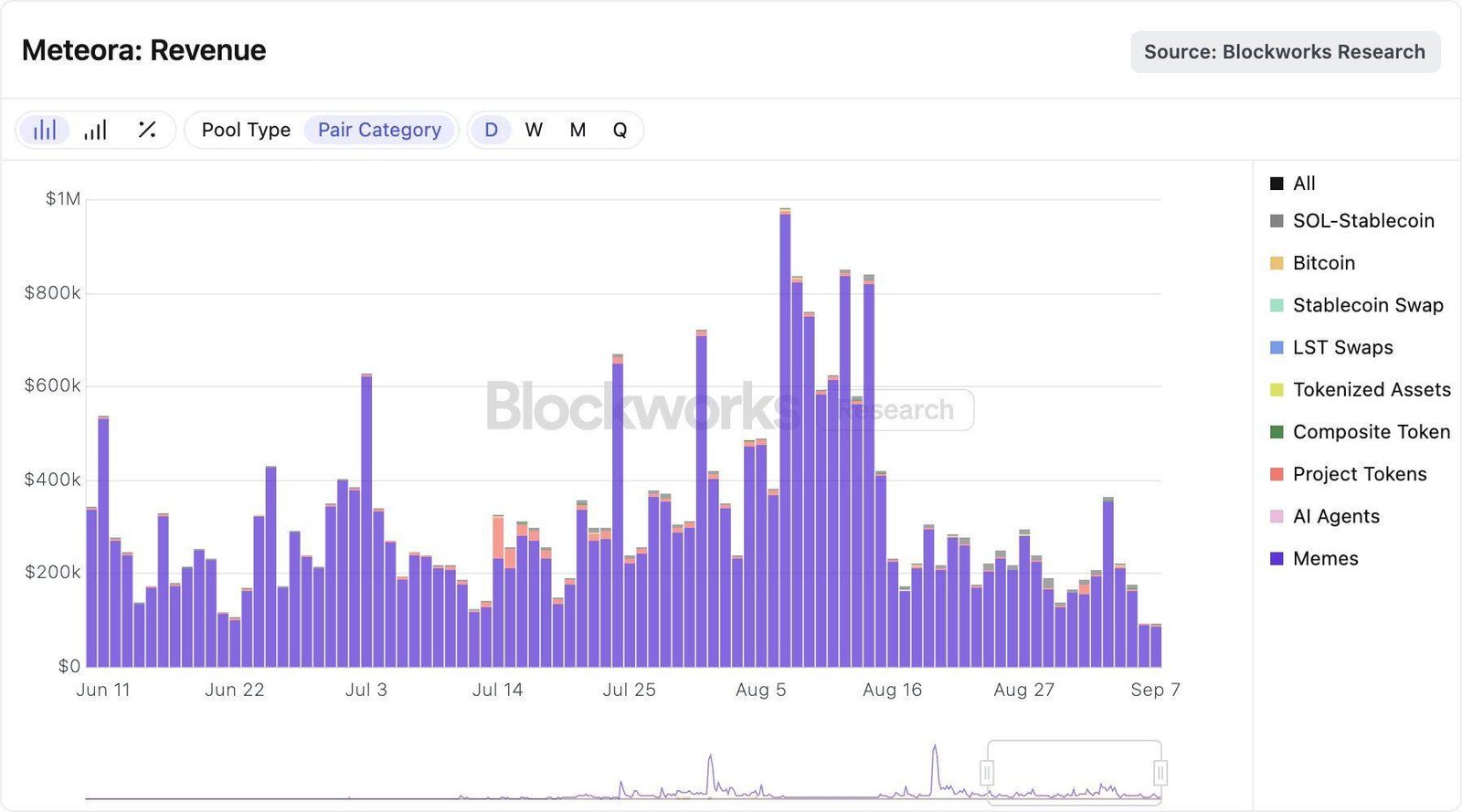 Meteora revenue. Source: Blockworks - Techtokens