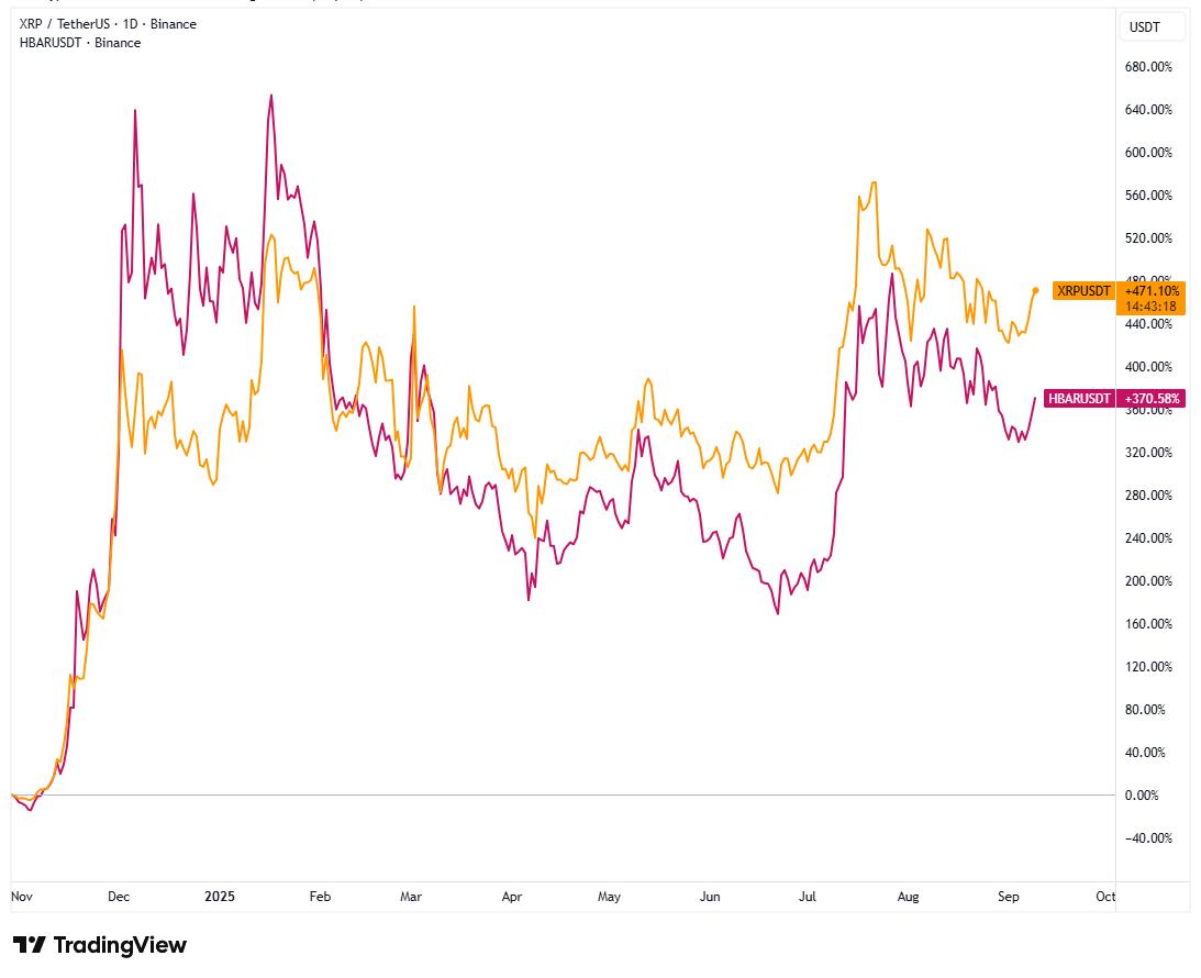 HBAR vs XRP Price Performance. Source: TradingView - Techtoken