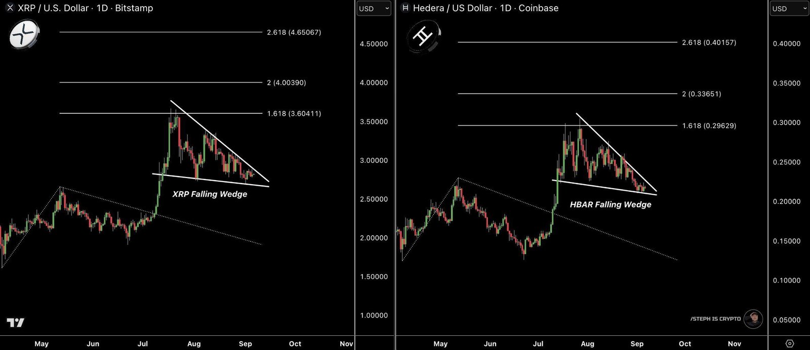 Similarities in Price Structure Between HBAR and XRP. Source: Steph Is Crypto - Techtoken