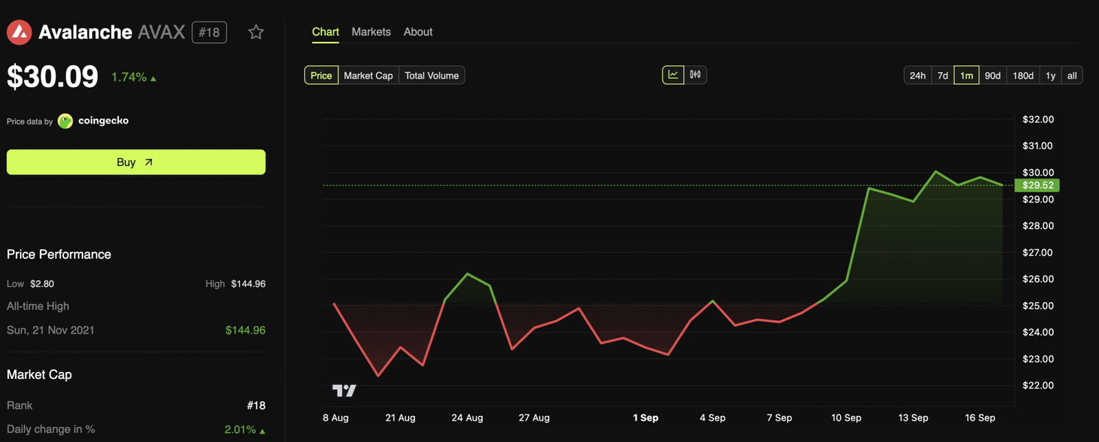 Avalanche (AVAX) Price Performance. Source: Techtokens