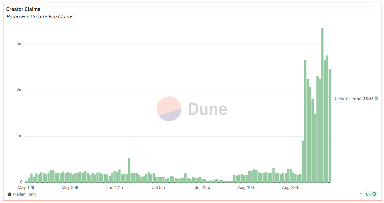 Pump.fun Creator Earnings. Source: Dune - Techtoken