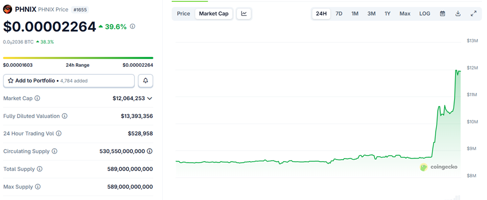 Phoenix (PHNIX) Price Performance. Source: CoinGecko - Techtoken