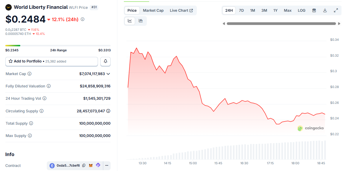 WLFI Price Chart After Launch. Source: CoinGecko - Techtoken
