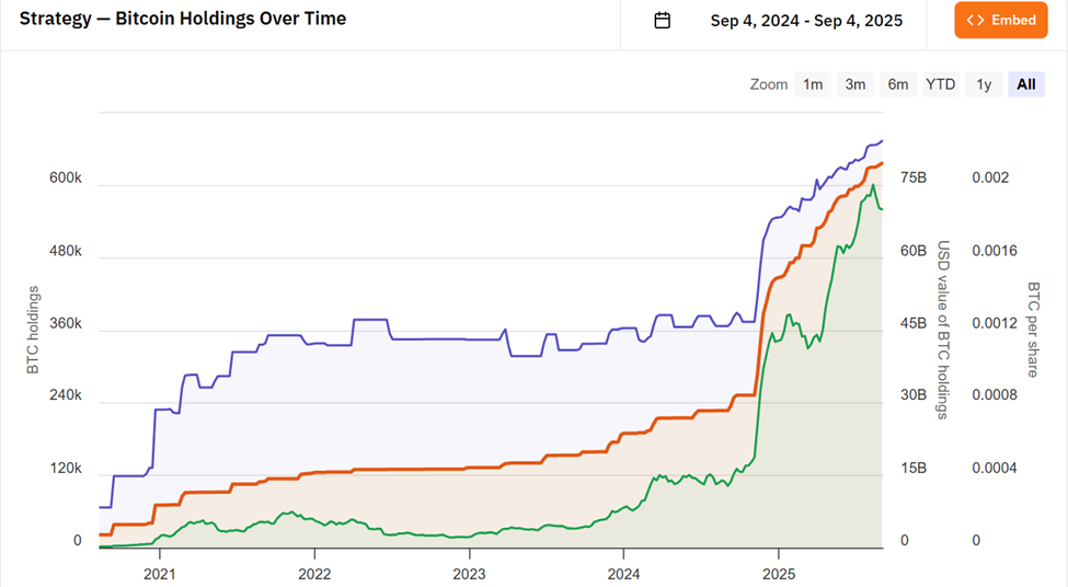 MicroStrategy’s BTC Holdings. Source: Bitcoin Treasuries - Techtoken