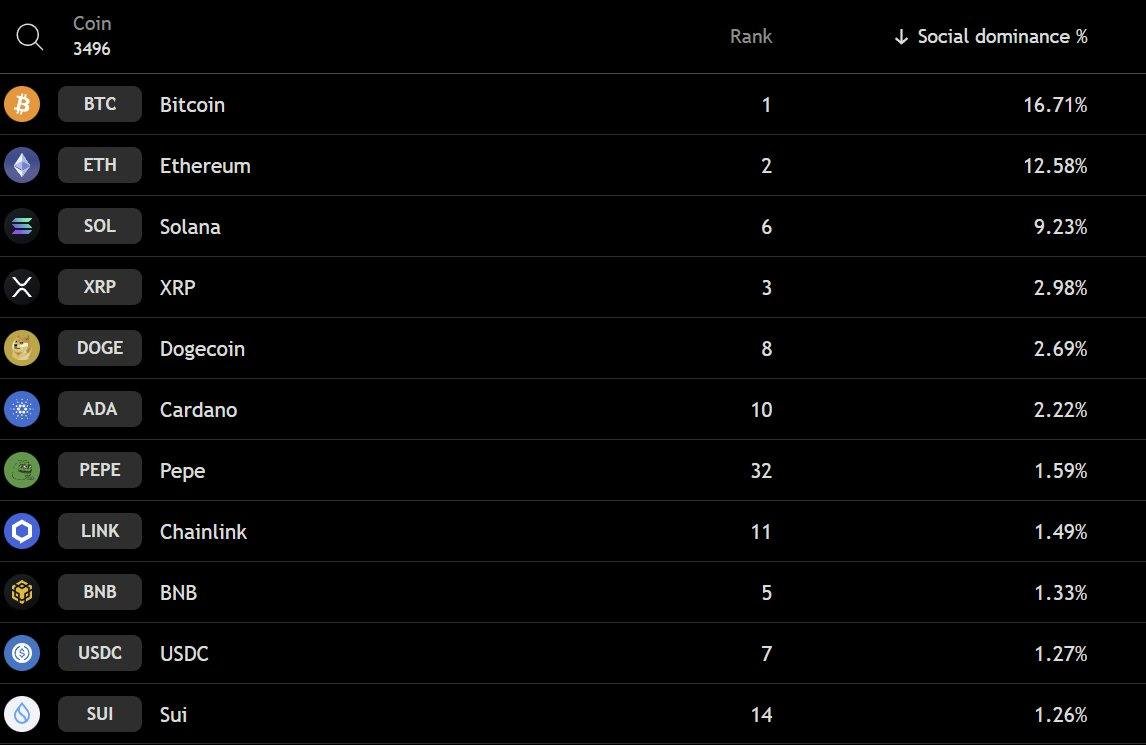Social dominance for SUI. Source: GandalfCrypto - Techtoken