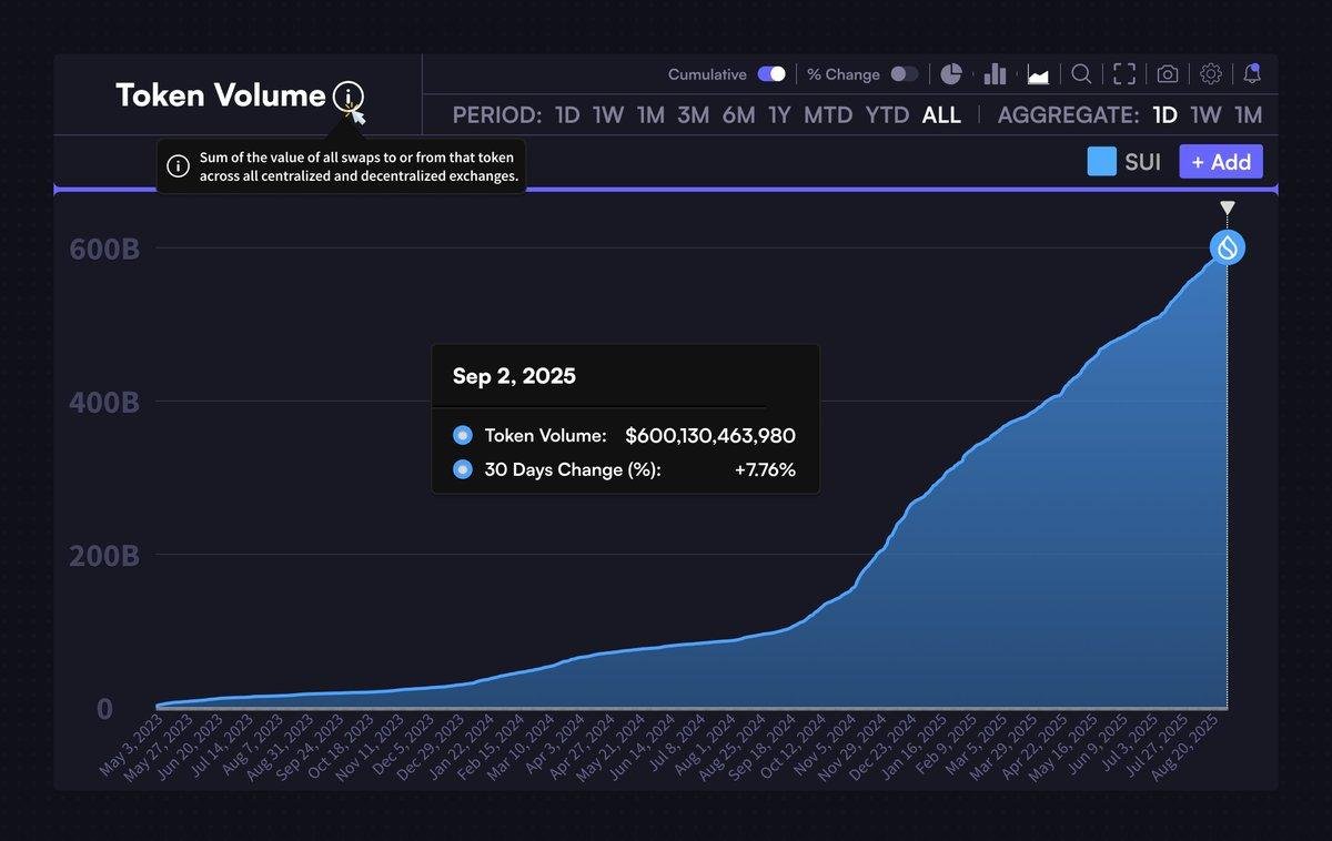 SUI token volume. Source: X - Techtoken